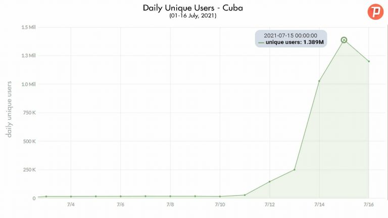 Más de 1 millón de cubanos usan VPN Psiphon para conectarse a Internet